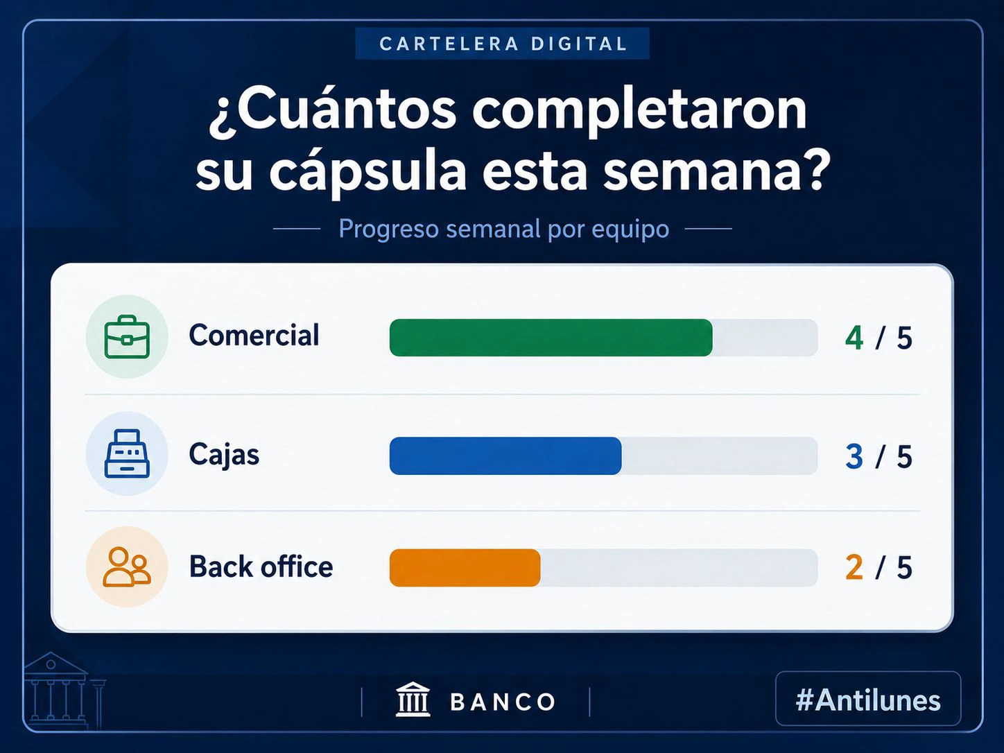 Cartelera digital titulada «¿Cuántos completaron su cápsula esta semana?», con el progreso semanal por equipo en barras: Comercial 4 de 5, Cajas 3 de 5 y Back office 2 de 5.